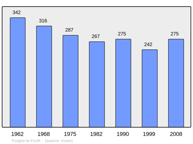 Soubor:Population - Municipality code 35114.png