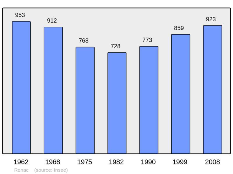 Soubor:Population - Municipality code 35237.png