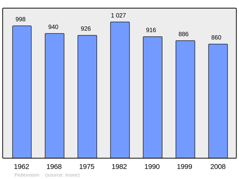 Soubor:Population - Municipality code 36155.png