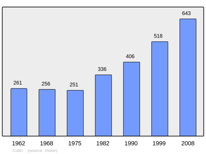 Soubor:Population - Municipality code 38141.png