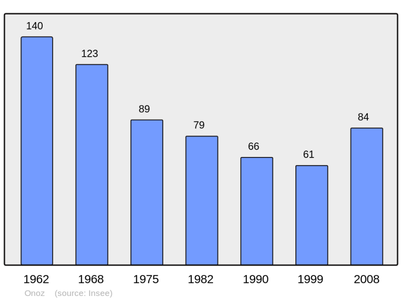 Soubor:Population - Municipality code 39394.png