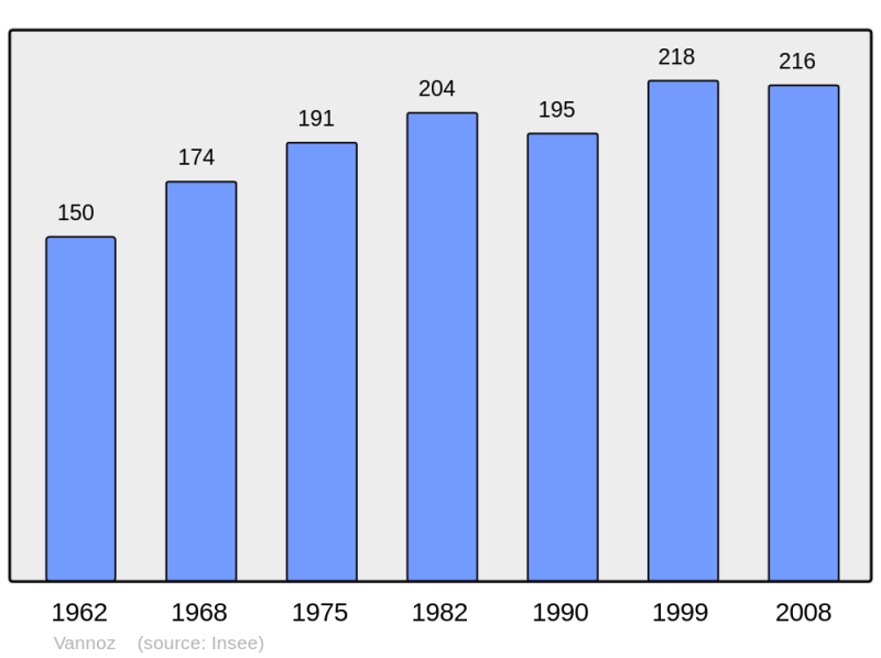 Soubor:Population - Municipality code 39543.png