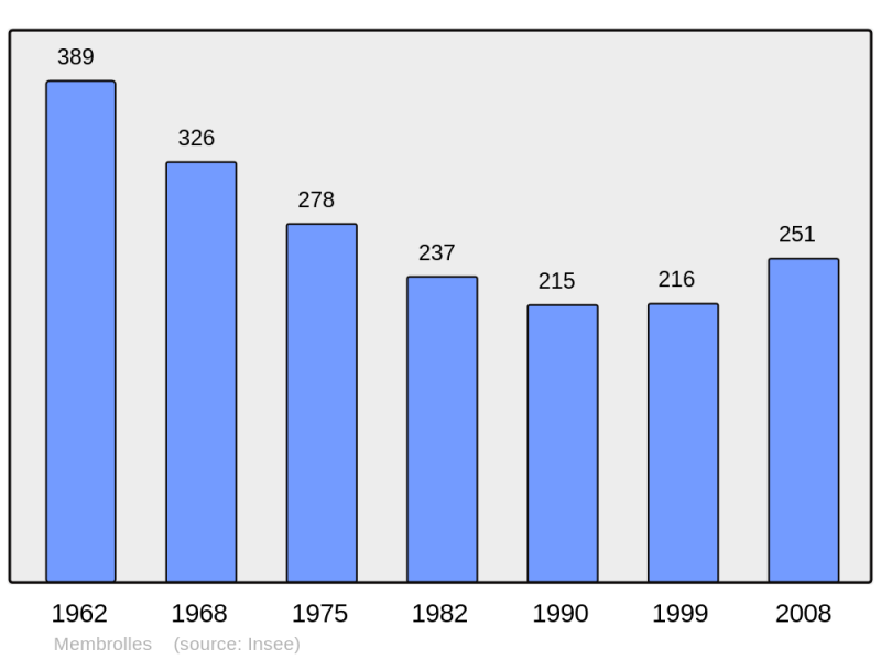 Soubor:Population - Municipality code 41133.png