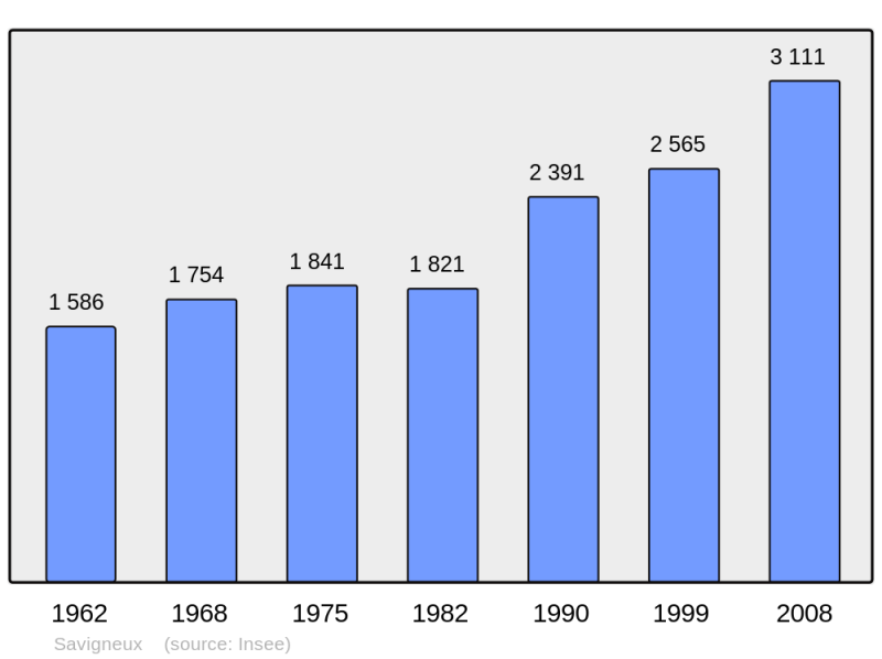 Soubor:Population - Municipality code 42299.png