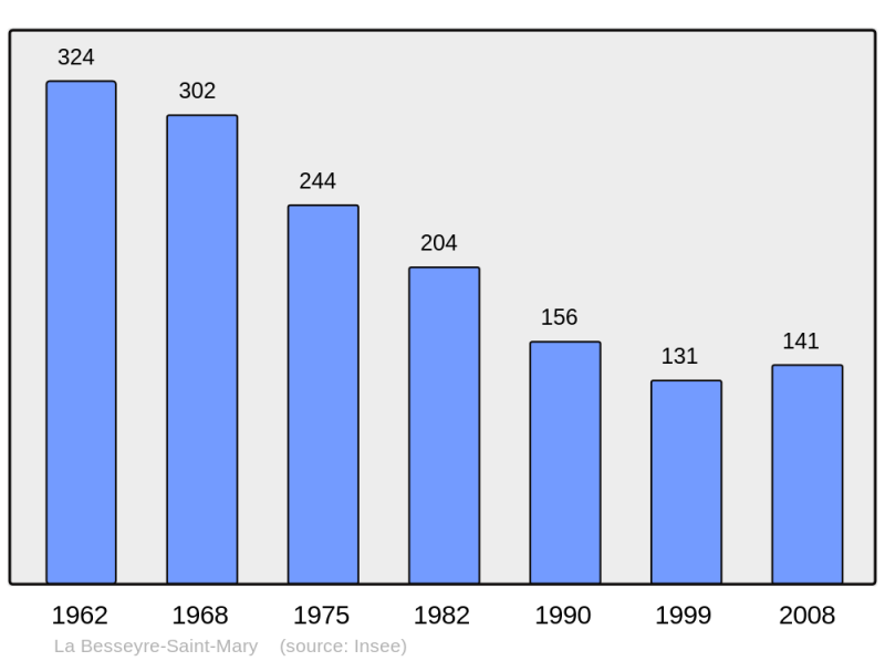 Soubor:Population - Municipality code 43029.png