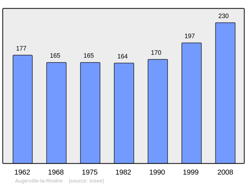 Soubor:Population - Municipality code 45013.png
