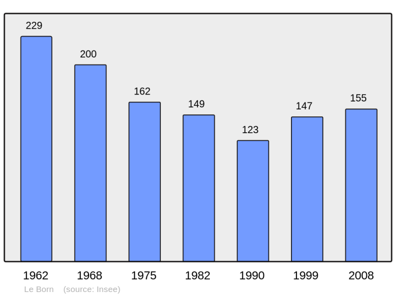 Soubor:Population - Municipality code 48029.png