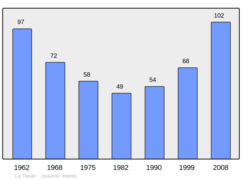 Soubor:Population - Municipality code 48191.png