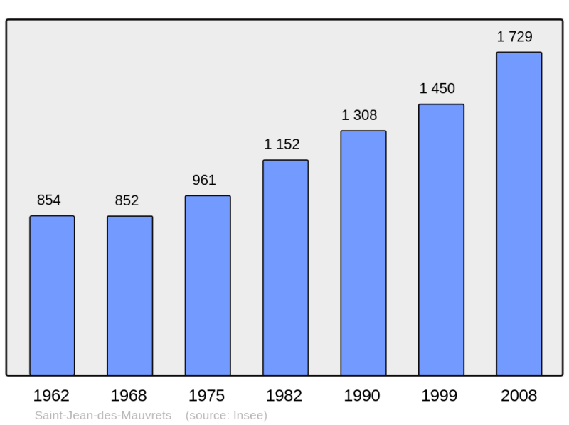 Soubor:Population - Municipality code 49290.png