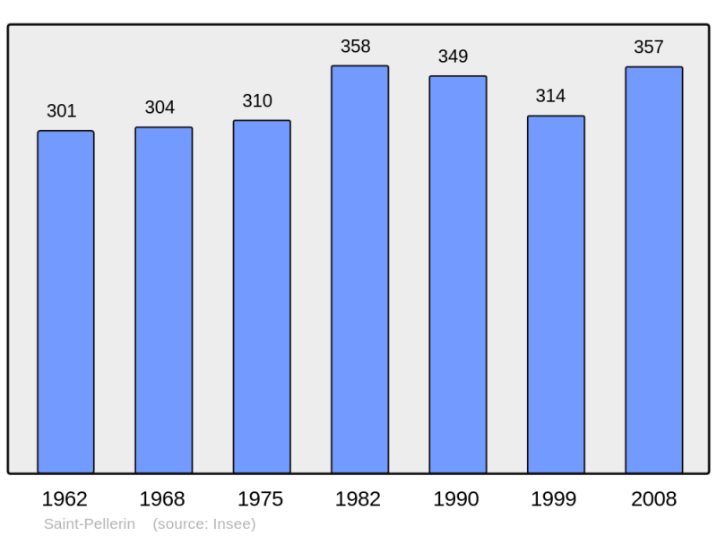 Soubor:Population - Municipality code 50534.png