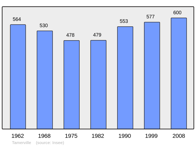 Soubor:Population - Municipality code 50588.png
