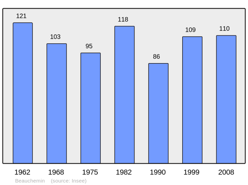 Soubor:Population - Municipality code 52042.png