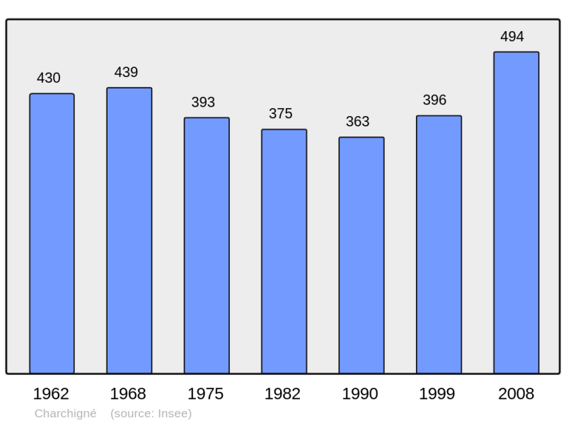 Soubor:Population - Municipality code 53061.png