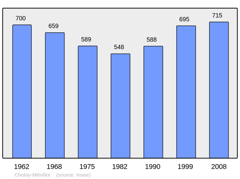 Soubor:Population - Municipality code 54128.png