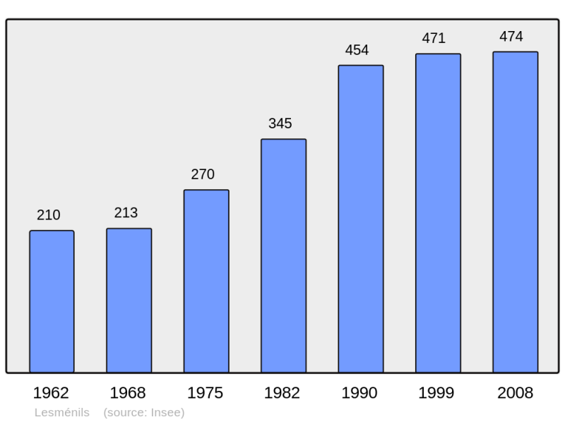 Soubor:Population - Municipality code 54312.png