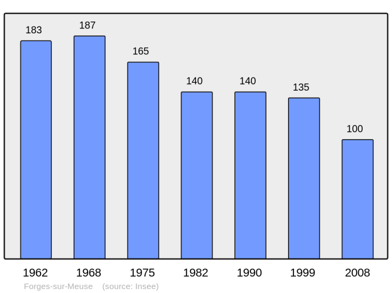 Soubor:Population - Municipality code 55193.png