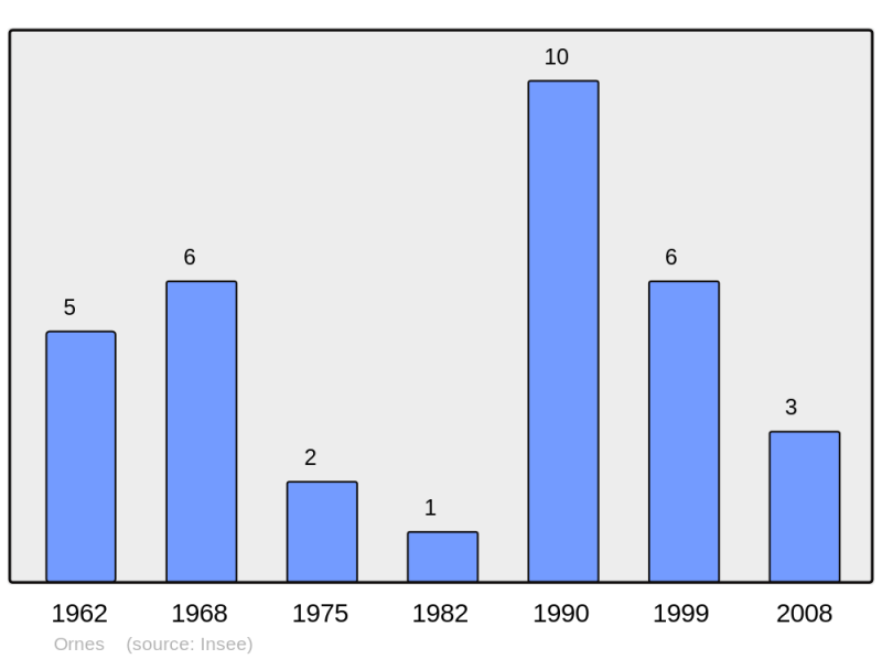 Soubor:Population - Municipality code 55394.png