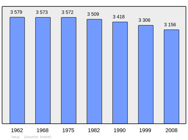 Soubor:Population - Municipality code 59322.png