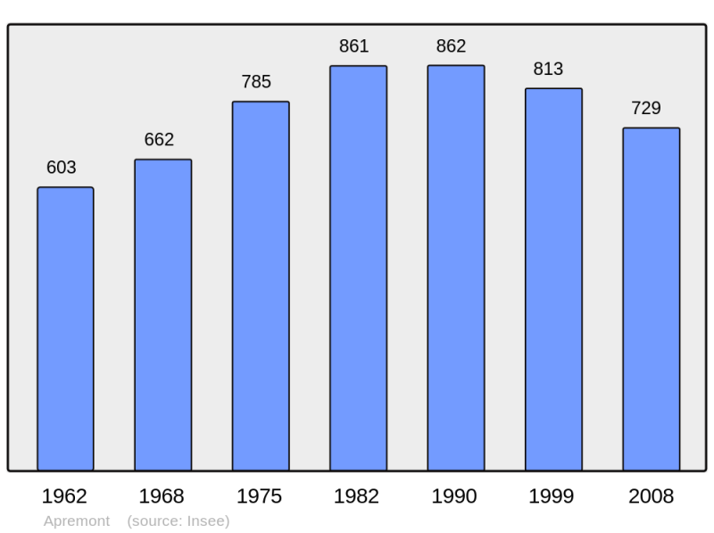 Soubor:Population - Municipality code 60022.png