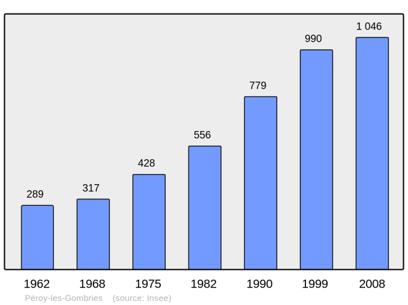 Soubor:Population - Municipality code 60489.png