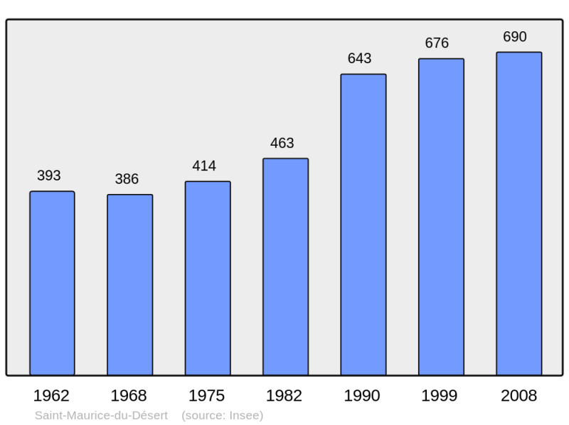 Soubor:Population - Municipality code 61428.png