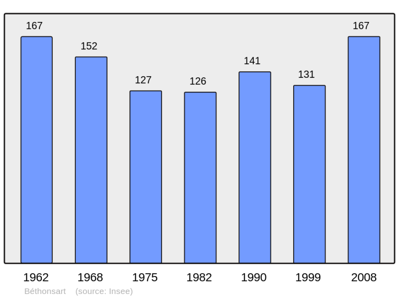 Soubor:Population - Municipality code 62118.png