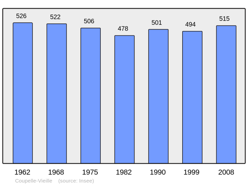 Soubor:Population - Municipality code 62247.png