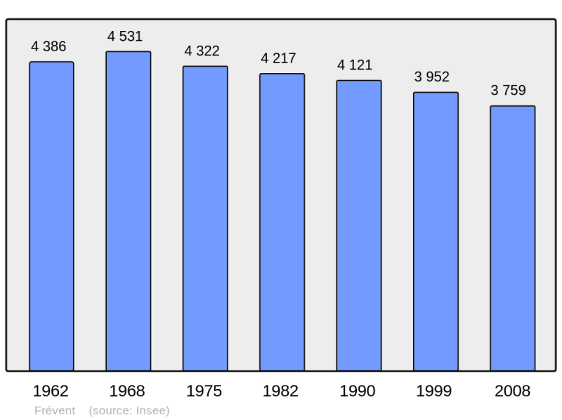 Soubor:Population - Municipality code 62361.png
