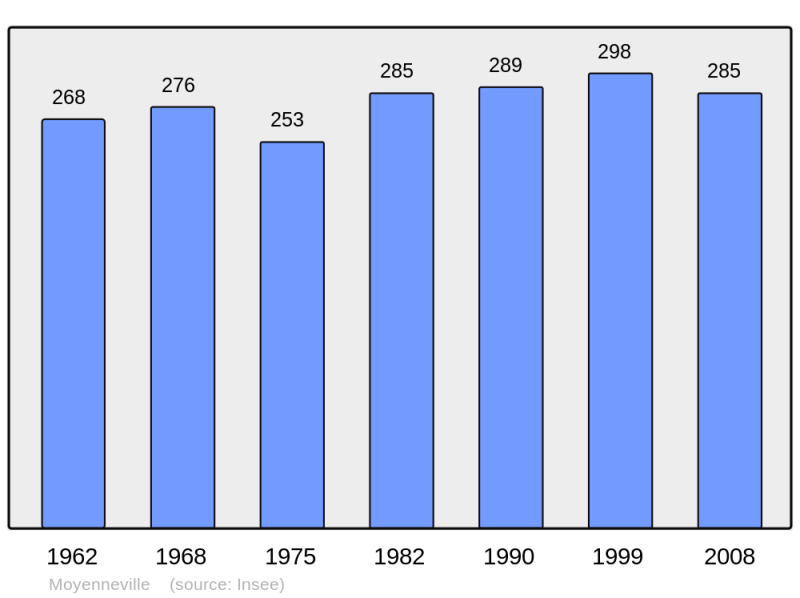 Soubor:Population - Municipality code 62597.png