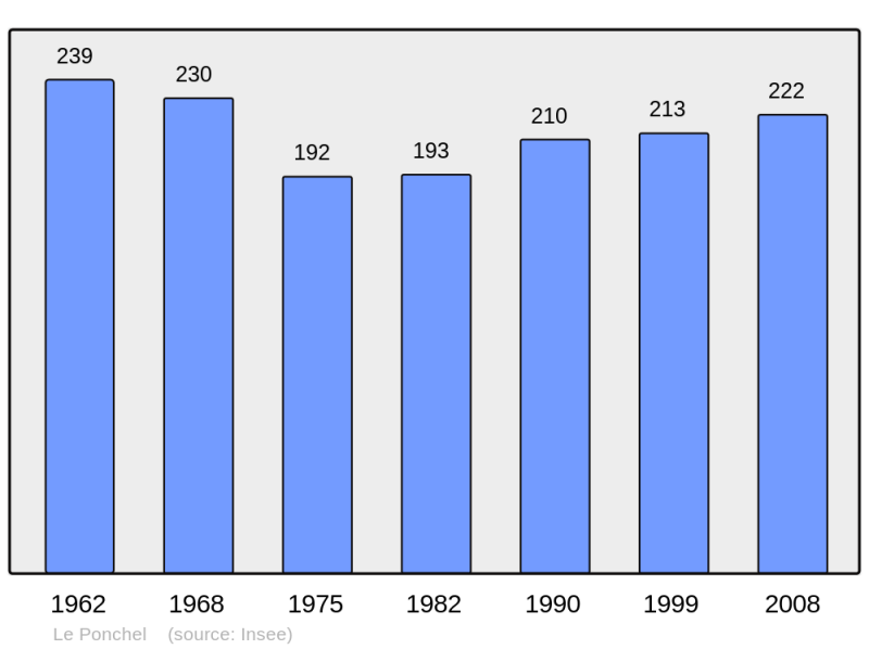 Soubor:Population - Municipality code 62665.png