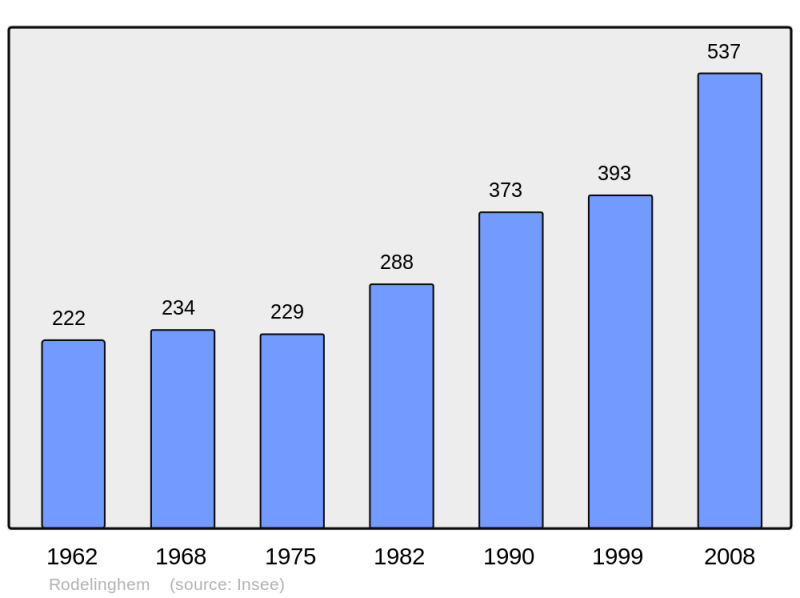 Soubor:Population - Municipality code 62716.png