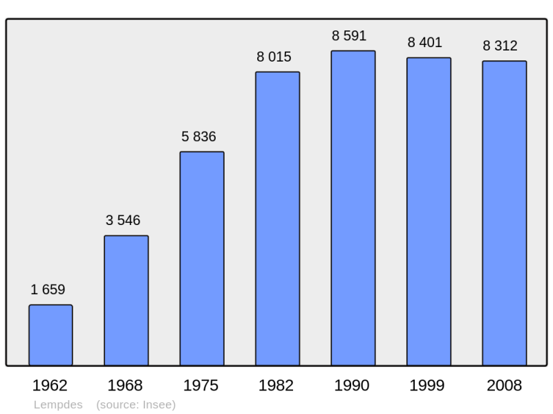 Soubor:Population - Municipality code 63193.png