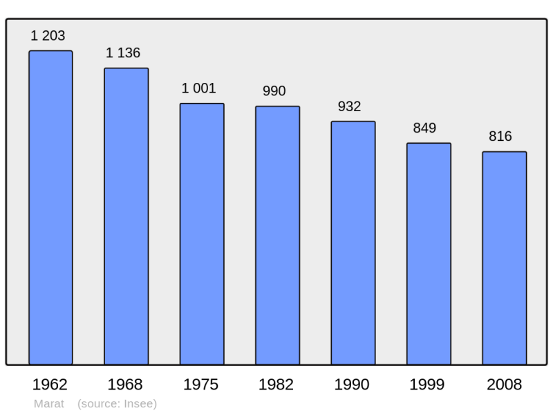 Soubor:Population - Municipality code 63207.png