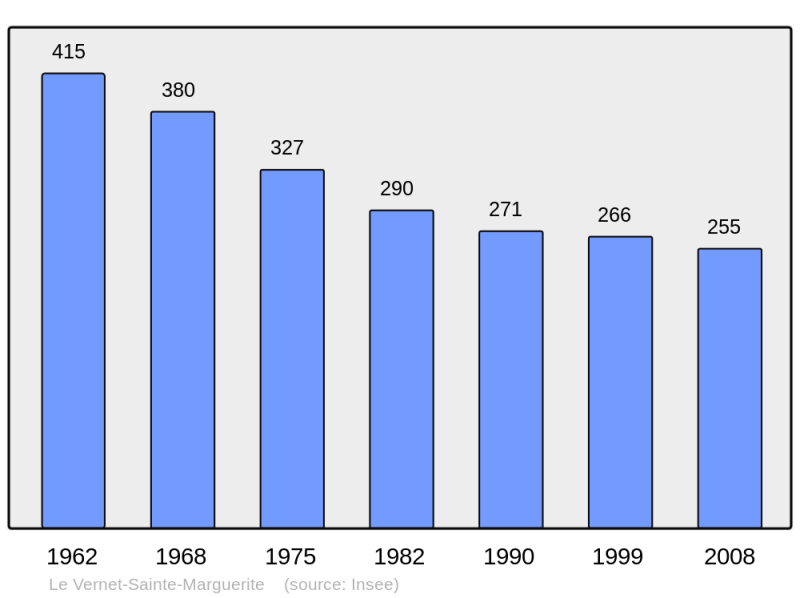 Soubor:Population - Municipality code 63449.png