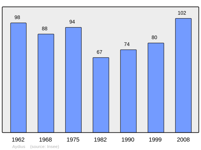 Soubor:Population - Municipality code 64085.png