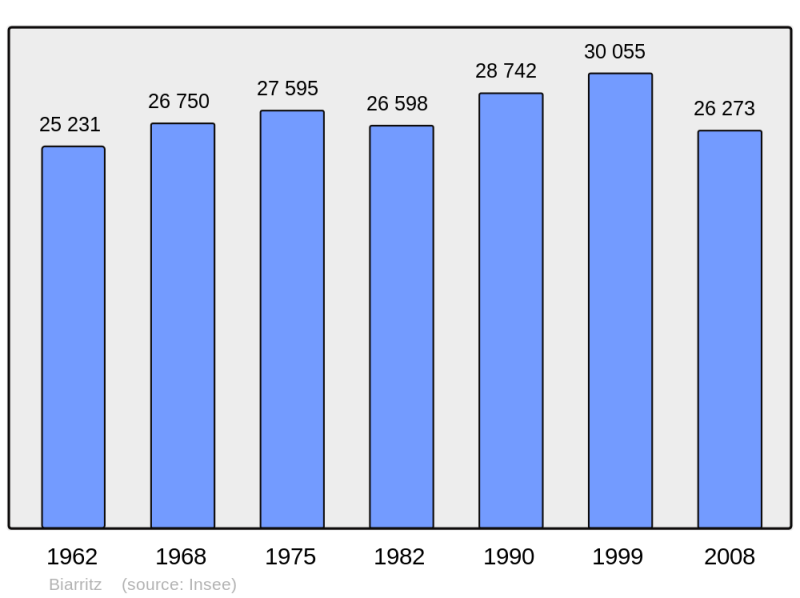 Soubor:Population - Municipality code 64122.png