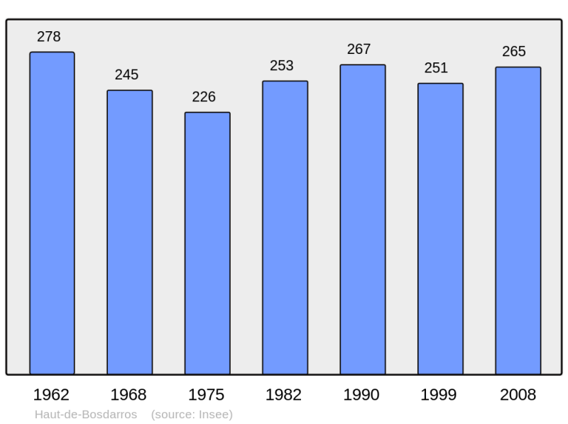 Soubor:Population - Municipality code 64257.png