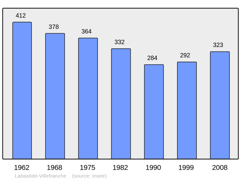 Soubor:Population - Municipality code 64291.png