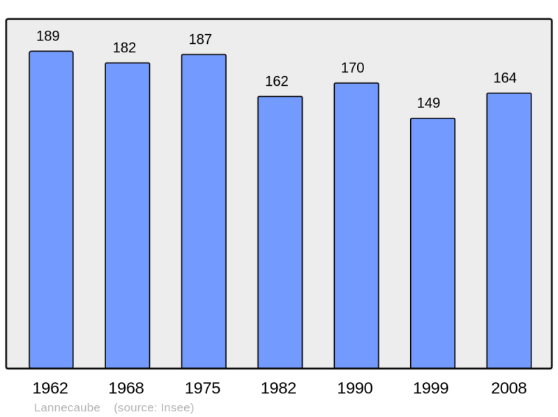 Soubor:Population - Municipality code 64311.png