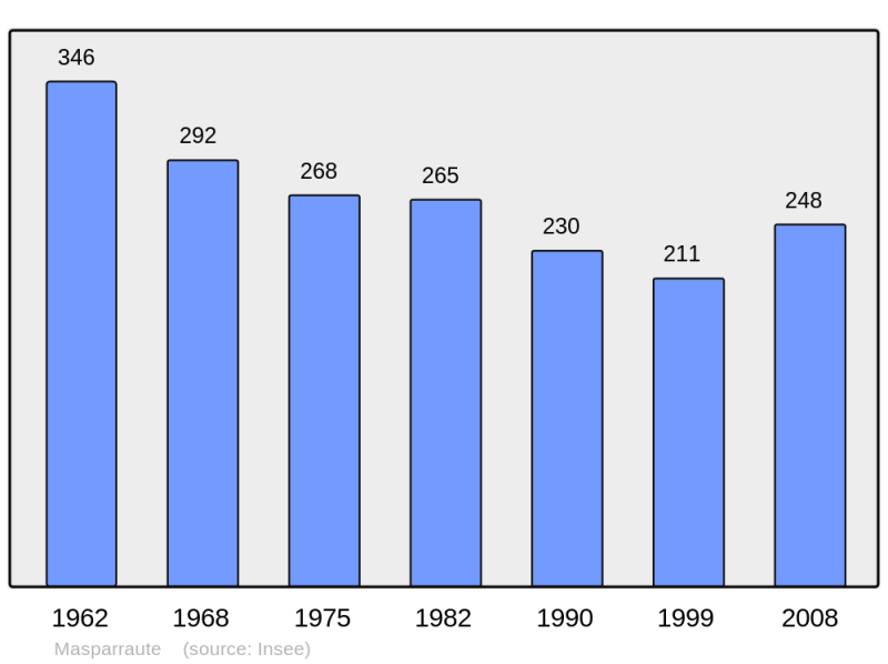 Soubor:Population - Municipality code 64368.png