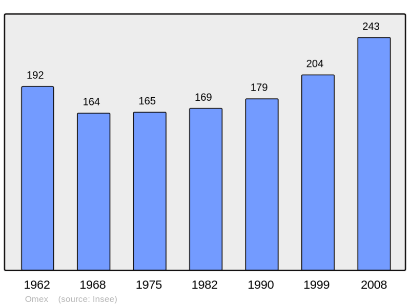 Soubor:Population - Municipality code 65334.png
