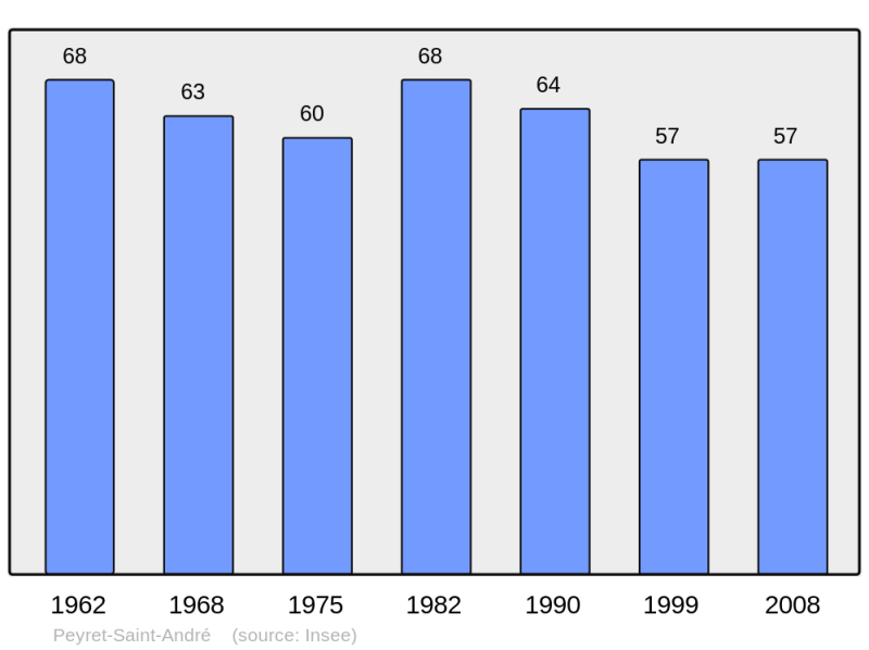 Soubor:Population - Municipality code 65358.png
