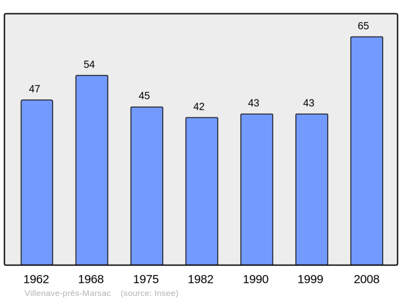 Soubor:Population - Municipality code 65477.png