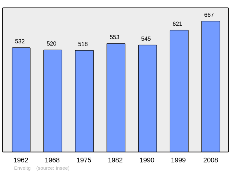 Soubor:Population - Municipality code 66066.png