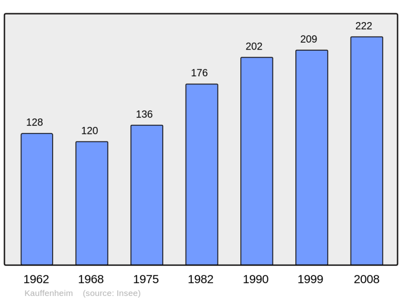 Soubor:Population - Municipality code 67231.png