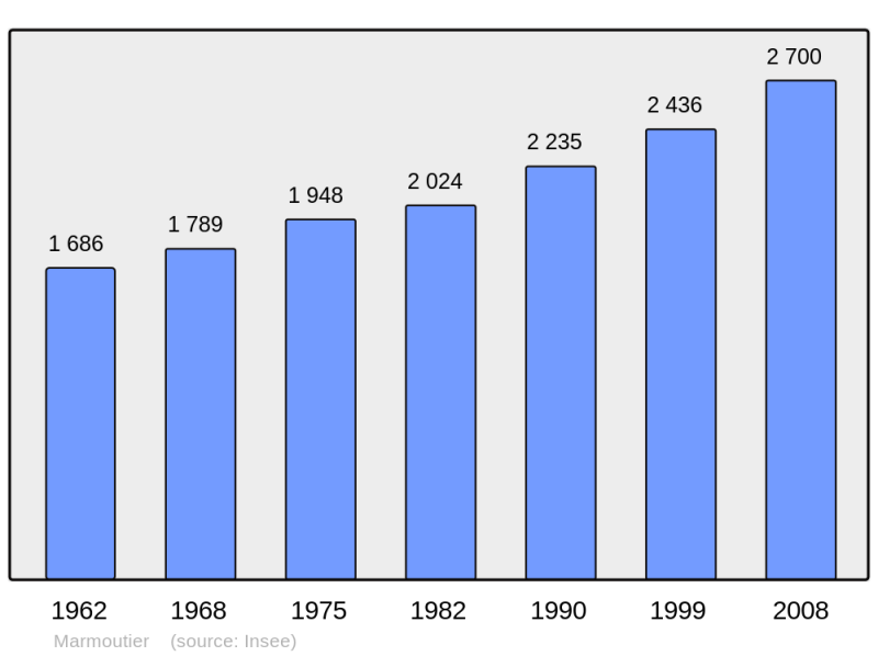 Soubor:Population - Municipality code 67283.png