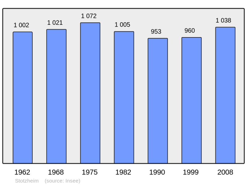 Soubor:Population - Municipality code 67481.png
