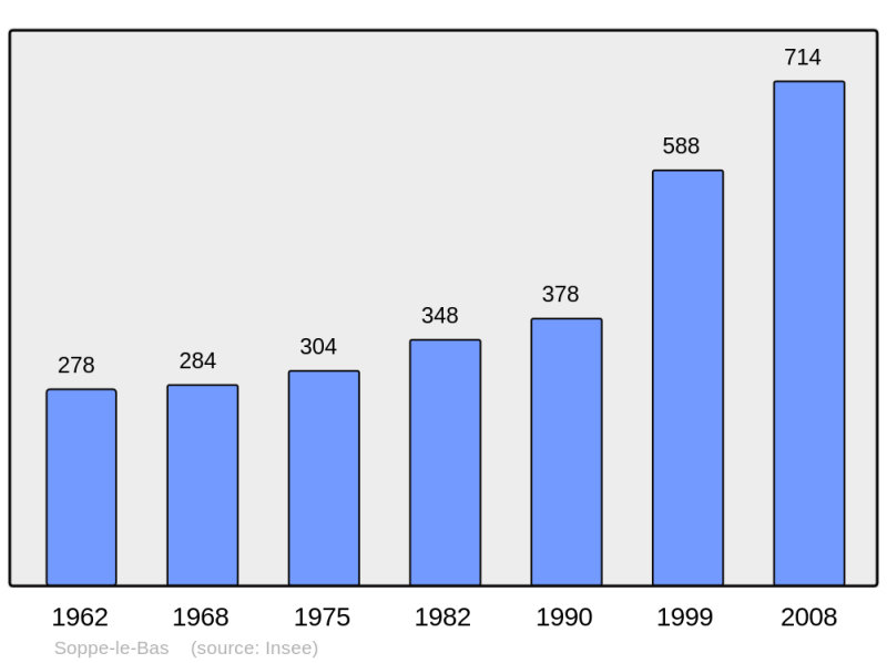 Soubor:Population - Municipality code 68313.png