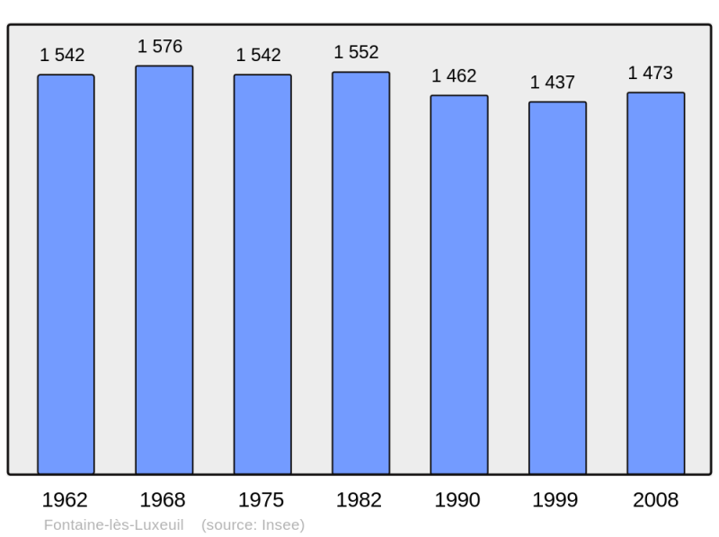 Soubor:Population - Municipality code 70240.png
