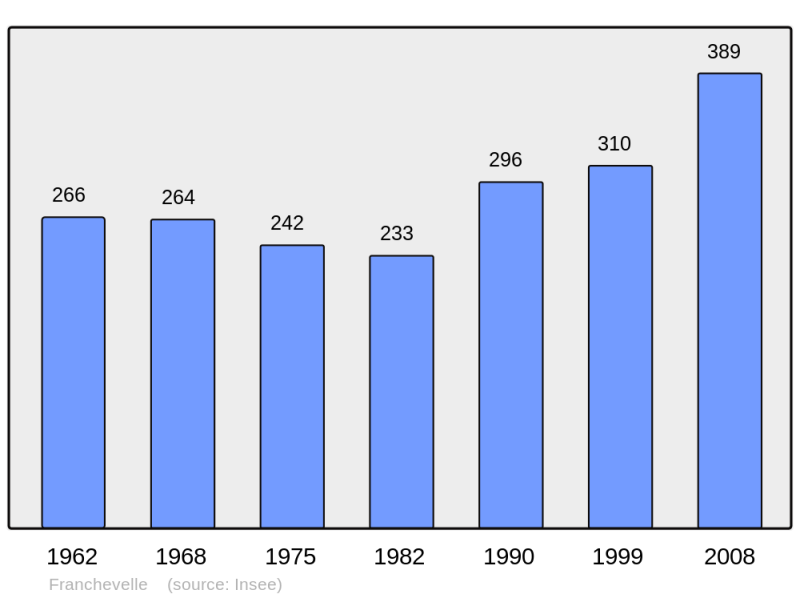 Soubor:Population - Municipality code 70250.png